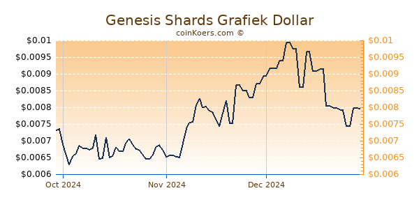 Genesis Shards Chart 3 Monate