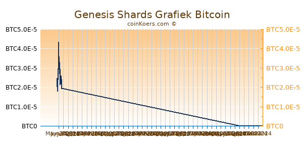 Genesis Shards Grafiek 6 Maanden