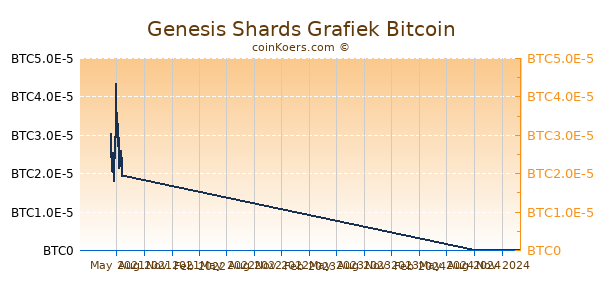 Genesis Shards Grafiek 1 Jaar