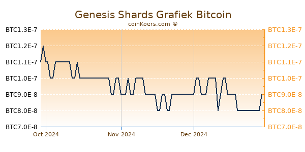 Genesis Shards Grafiek 3 Maanden