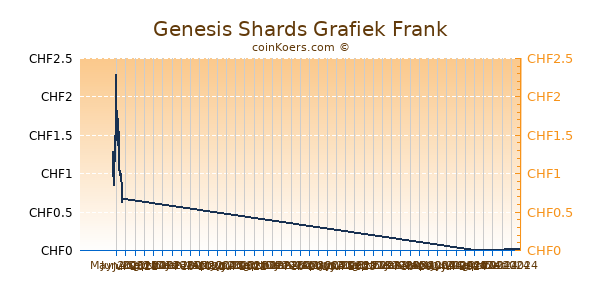 Genesis Shards Grafiek 6 Maanden