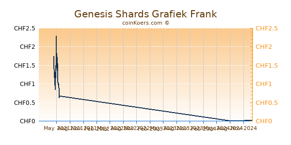 Genesis Shards Grafiek 1 Jaar