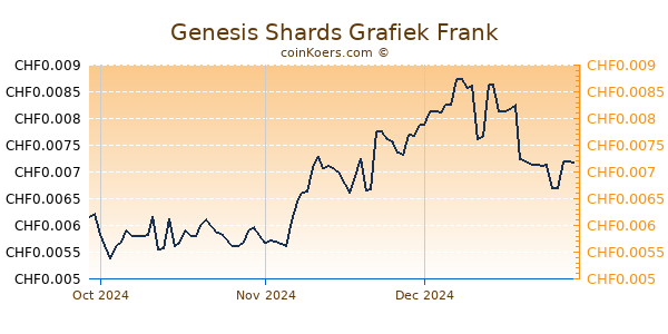 Genesis Shards Grafiek 3 Maanden