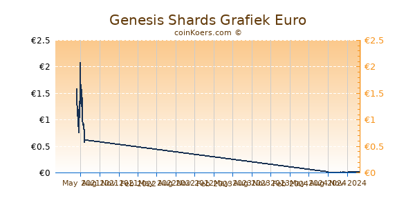 Genesis Shards Grafiek 1 Jaar