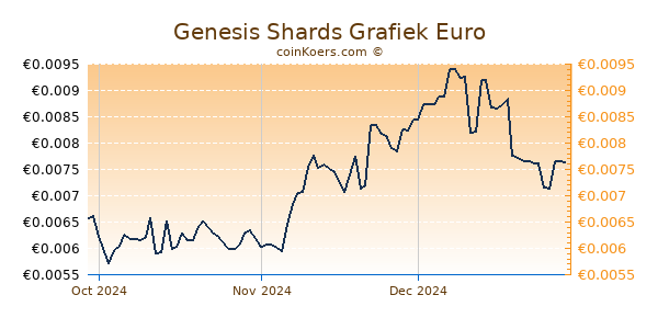 Genesis Shards Grafiek 3 Maanden