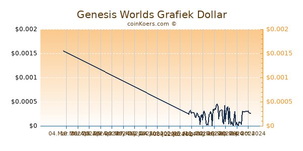 Genesis Worlds Grafiek 6 Maanden