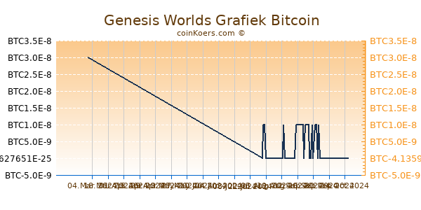 Genesis Worlds Grafiek 6 Maanden