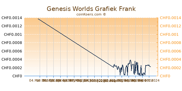 Genesis Worlds Grafiek 6 Maanden