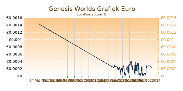 Genesis Worlds Grafiek 6 Maanden