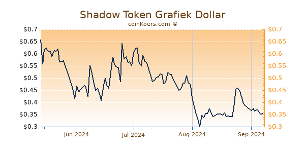 Shadow Token Grafiek 6 Maanden