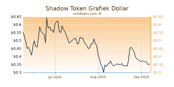 Shadow Token Chart 3 Monate