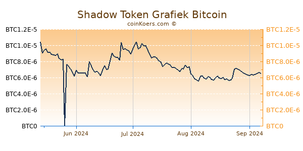 Shadow Token Grafiek 6 Maanden