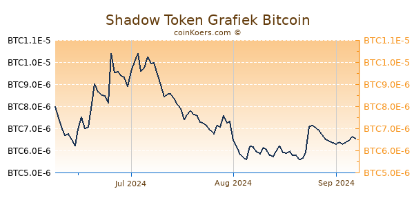 Shadow Token Grafiek 3 Maanden