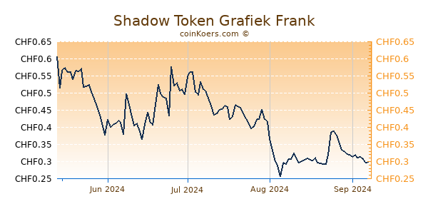 Shadow Token Grafiek 1 Jaar