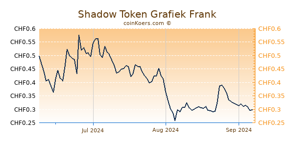 Shadow Token Grafiek 3 Maanden