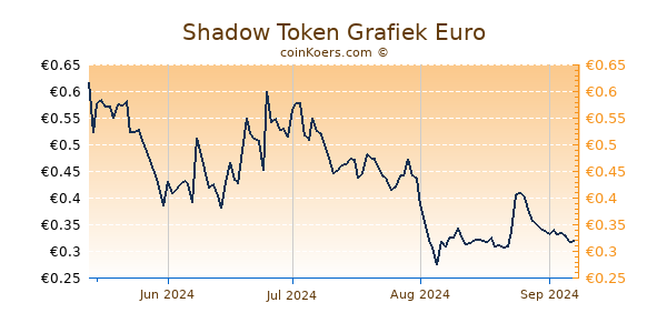 Shadow Token Grafiek 6 Maanden