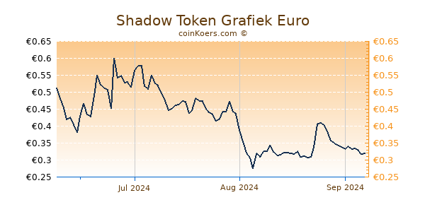 Shadow Token Grafiek 3 Maanden