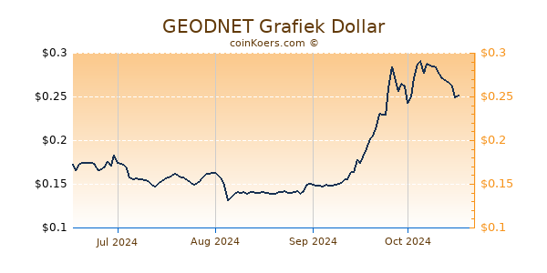 GEODNET Grafiek 6 Maanden