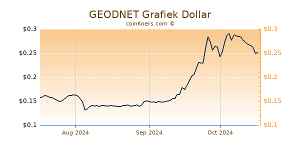 GEODNET Chart 3 Monate