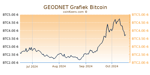 GEODNET Grafiek 6 Maanden