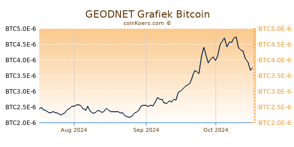 GEODNET Grafiek 3 Maanden