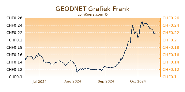 GEODNET Grafiek 6 Maanden