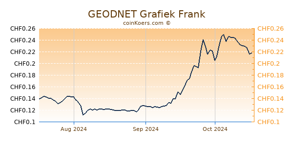 GEODNET Grafiek 3 Maanden