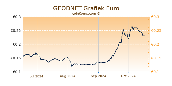 GEODNET Grafiek 6 Maanden