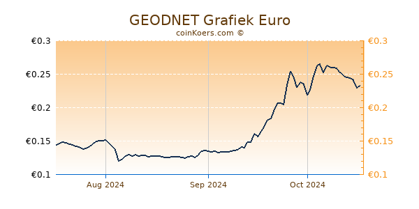 GEODNET Grafiek 3 Maanden