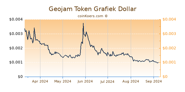 Geojam Token Grafiek 6 Maanden