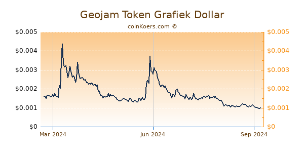 Geojam Token Grafiek 1 Jaar