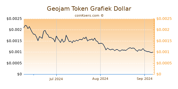 Geojam Token Chart 3 Monate