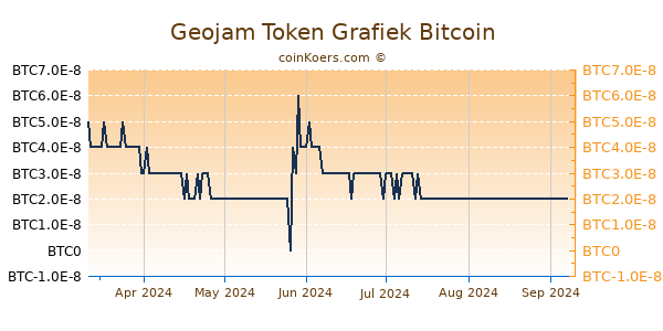 Geojam Token Grafiek 6 Maanden