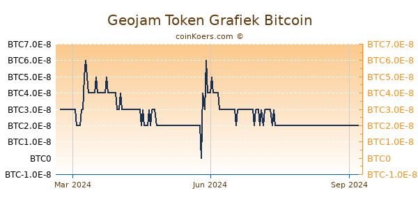 Geojam Token Grafiek 1 Jaar