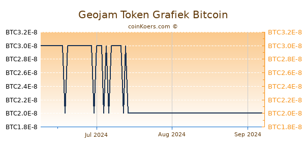 Geojam Token Grafiek 3 Maanden