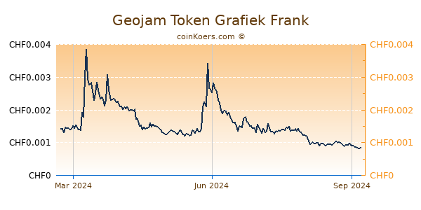 Geojam Token Grafiek 1 Jaar