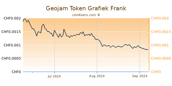 Geojam Token Grafiek 3 Maanden