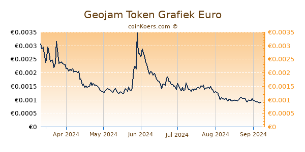 Geojam Token Grafiek 6 Maanden