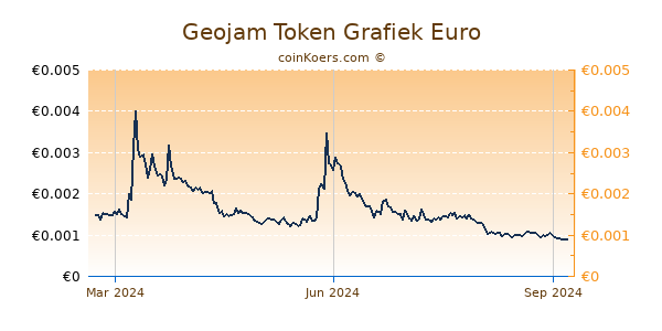 Geojam Token Grafiek 1 Jaar