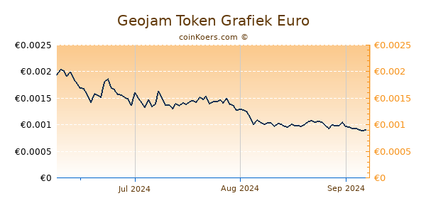 Geojam Token Grafiek 3 Maanden