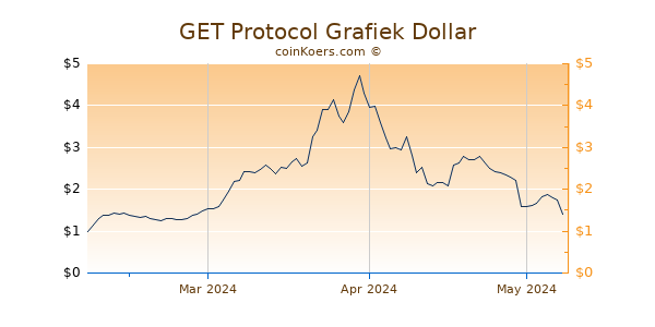 GET Protocol Chart 3 Monate