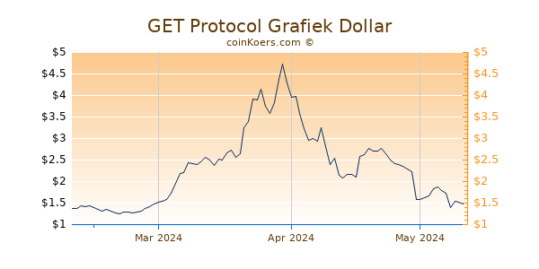 GET Protocol Chart 3 Monate