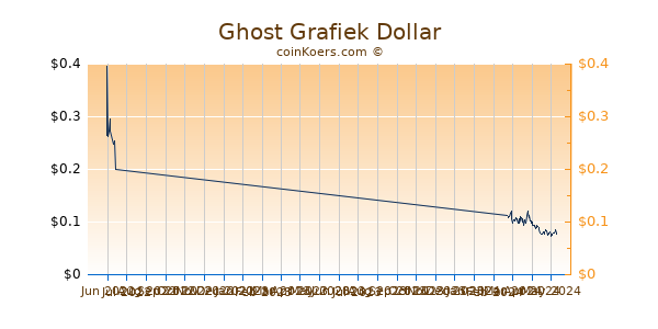 Ghost Chart 3 Monate