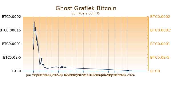 Ghost Grafiek 1 Jaar
