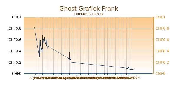 Ghost Grafiek 6 Maanden