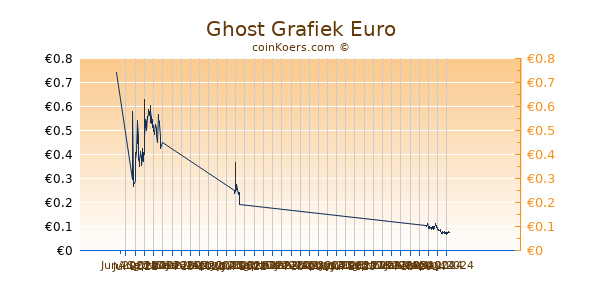 Ghost Grafiek 6 Maanden