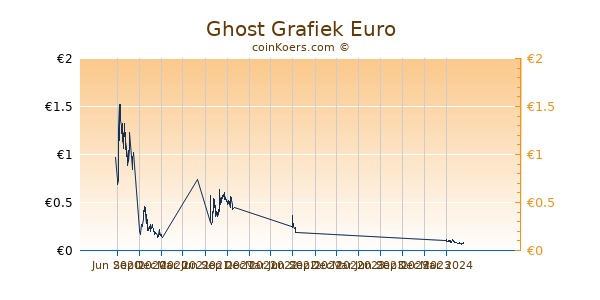 Ghost Grafiek 1 Jaar