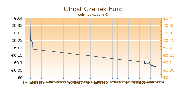 Ghost Grafiek 3 Maanden