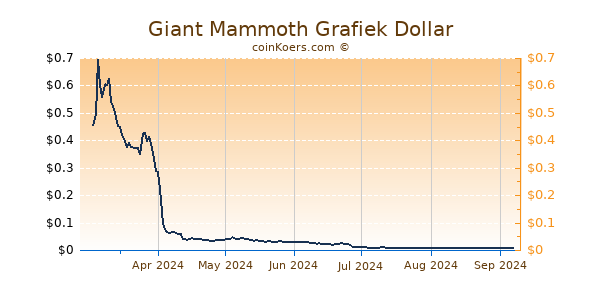 Giant Mammoth Grafiek 6 Maanden