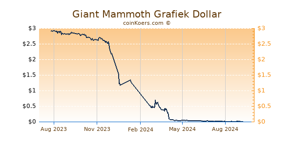 Giant Mammoth Grafiek 1 Jaar